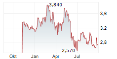 HENDERSON LAND DEVELOPMENT CO LTD Chart 1 Jahr