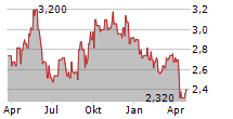 HENDERSON LAND DEVELOPMENT CO LTD Chart 1 Jahr