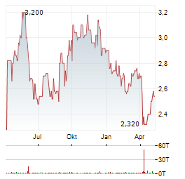 HENDERSON LAND DEVELOPMENT Aktie Chart 1 Jahr