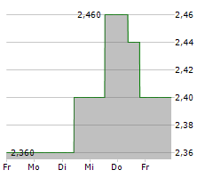 HENDERSON LAND DEVELOPMENT CO LTD Chart 1 Jahr