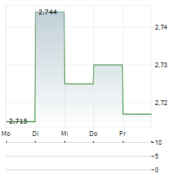 HENDERSON LAND DEVELOPMENT Aktie 5-Tage-Chart