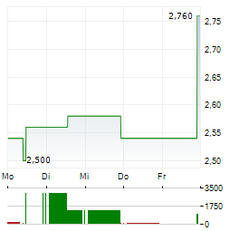 HENDERSON LAND DEVELOPMENT Aktie 5-Tage-Chart