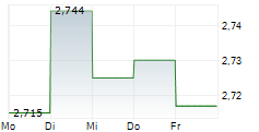 HENDERSON LAND DEVELOPMENT CO LTD 5-Tage-Chart