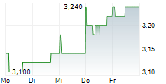 HENDERSON LAND DEVELOPMENT CO LTD 5-Tage-Chart