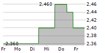 HENDERSON LAND DEVELOPMENT CO LTD 5-Tage-Chart