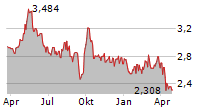 HENGAN INTERNATIONAL GROUP CO LTD Chart 1 Jahr