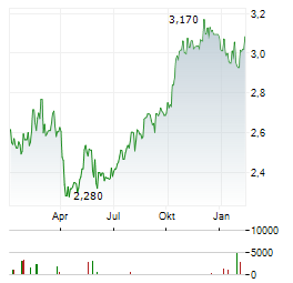 HENGAN INTERNATIONAL Aktie Chart 1 Jahr