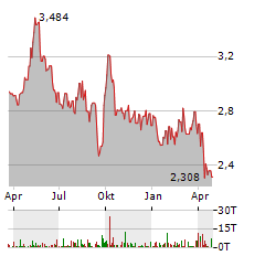 HENGAN INTERNATIONAL Aktie Chart 1 Jahr