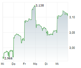 HENGAN INTERNATIONAL GROUP CO LTD Chart 1 Jahr