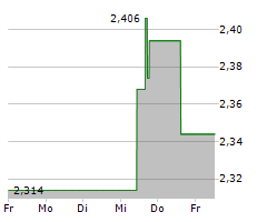 HENGAN INTERNATIONAL GROUP CO LTD Chart 1 Jahr