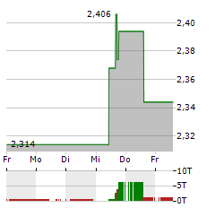 HENGAN INTERNATIONAL Aktie 5-Tage-Chart