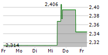 HENGAN INTERNATIONAL GROUP CO LTD 5-Tage-Chart