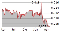 HENGDELI HOLDINGS LIMITED Chart 1 Jahr