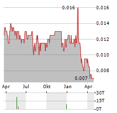 HENGDELI HOLDINGS Aktie Chart 1 Jahr