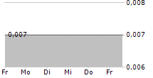 HENGDELI HOLDINGS LIMITED 5-Tage-Chart