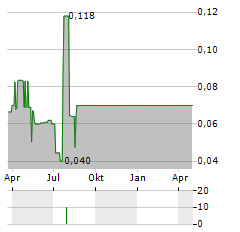 HENGYANG PETROCHEMICAL LOGISTICS Aktie Chart 1 Jahr