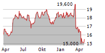 HENKEL AG & CO KGAA ADR Chart 1 Jahr