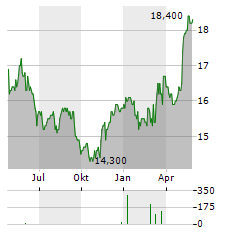 HENKEL AG & CO KGAA ADR Aktie Chart 1 Jahr