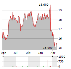 HENKEL AG & CO KGAA ADR Aktie Chart 1 Jahr