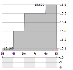 HENKEL AG & CO KGAA ADR Aktie 5-Tage-Chart