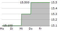 HENKEL AG & CO KGAA ADR 5-Tage-Chart