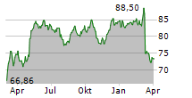 HENKEL AG & CO KGAA Chart 1 Jahr