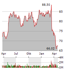 HENKEL AG & CO KGAA Jahres Chart