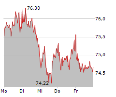 HENKEL AG & CO KGAA Chart 1 Jahr