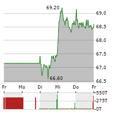 HENKEL Aktie 5-Tage-Chart