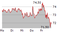 HENKEL AG & CO KGAA 5-Tage-Chart