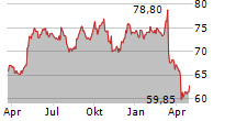 HENKEL AG & CO KGAA ST Chart 1 Jahr