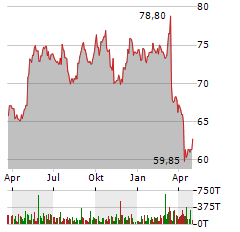 HENKEL AG & CO KGAA ST Aktie Chart 1 Jahr