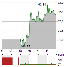 HENKEL AG & CO KGAA ST Aktie 5-Tage-Chart