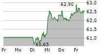 HENKEL AG & CO KGAA ST 5-Tage-Chart