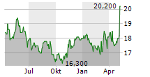 HENKEL AG & CO KGAA VZ ADR Chart 1 Jahr