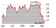 HENKEL AG & CO KGAA VZ ADR Chart 1 Jahr