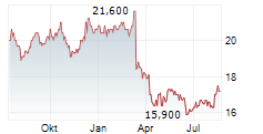 HENKEL AG & CO KGAA VZ ADR Chart 1 Jahr