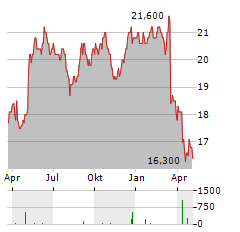 HENKEL AG & CO KGAA VZ ADR Aktie Chart 1 Jahr