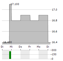 HENKEL AG & CO KGAA VZ ADR Aktie 5-Tage-Chart