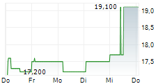 HENKEL AG & CO KGAA VZ ADR 5-Tage-Chart