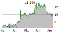 HENNESSY ADVISORS INC Chart 1 Jahr