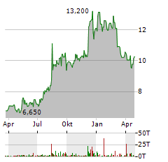 HENNESSY ADVISORS Aktie Chart 1 Jahr