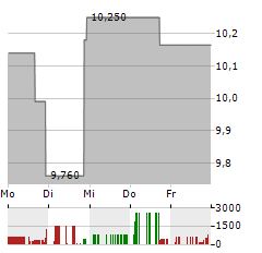 HENNESSY ADVISORS Aktie 5-Tage-Chart