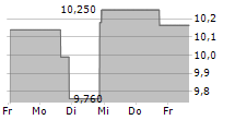 HENNESSY ADVISORS INC 5-Tage-Chart