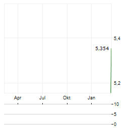 HENNGE Aktie Chart 1 Jahr