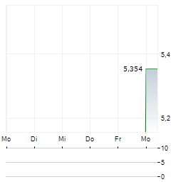 HENNGE Aktie 5-Tage-Chart