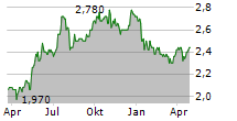 HENRY BOOT PLC Chart 1 Jahr