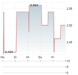 HENRY BOOT Aktie 5-Tage-Chart