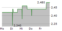 HENRY BOOT PLC 5-Tage-Chart