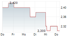 HENRY BOOT PLC 5-Tage-Chart